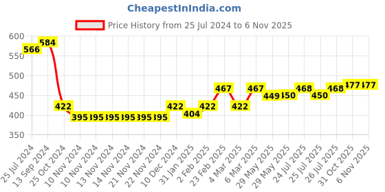 firstcry.com Babyhug 100% Cotton Single Jersey Knit Dungaree and Full Sleeves T-Shirt Set Emoji Print - Red & Yellow babyhug Price History Graph from 25 Jul 2024 to 6 Nov 2025