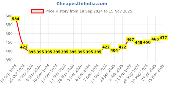 firstcry.com Babyhug 100% Cotton Single Jersey Knit Dungaree and Full Sleeves T-Shirt Set Emoji Print - Red & Yellow babyhug Price History Graph from 18 Sep 2024 to 15 Nov 2025