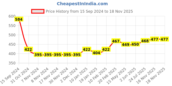 firstcry.com Babyhug 100% Cotton Single Jersey Knit Dungaree and Full Sleeves T-Shirt Set Emoji Print - Red & Yellow babyhug Price History Graph from 15 Sep 2024 to 18 Nov 2025