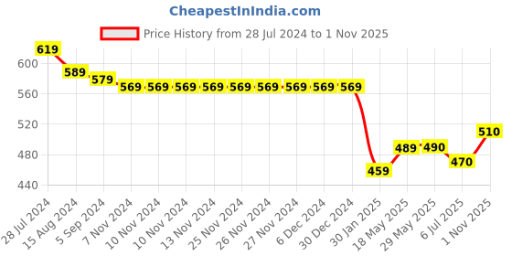 firstcry.com Babyhug 100% Cotton Single Jersey Knit Fruits Printed Dungaree With Half Sleeves T-Shirt - Blue & Multicolor babyhug Price History Graph from 28 Jul 2024 to 1 Nov 2025