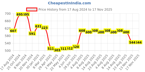 firstcry.com Babyhug 100% Cotton Single Jersey Knit Full Sleeves T-Shirt & Lounge Pant Fox Print - Brown & Olive Green babyhug Price History Graph from 17 Aug 2024 to 17 Nov 2025
