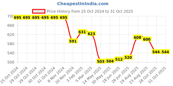 firstcry.com Babyhug 100% Cotton Single Jersey Knit Full Sleeves T-Shirt & Lounge Pant Fox Print - Brown & Olive Green babyhug Price History Graph from 25 Oct 2024 to 31 Oct 2025
