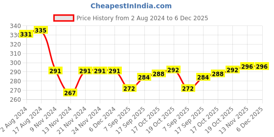 firstcry.com Babyhug 100% Cotton Single Jersey Knit Half Sleeves Frock Butterfly Print Pack Of 2 - Blue & White babyhug Price History Graph from 2 Aug 2024 to 5 Dec 2025