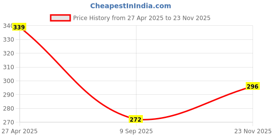 firstcry.com Babyhug 100% Cotton Single Jersey Knit Half Sleeves Frock Butterfly Print Pack Of 2 - Blue & White babyhug Price History Graph from 27 Apr 2025 to 23 Nov 2025
