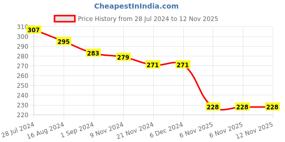 firstcry.com Babyhug 100% Cotton Single Jersey Knit Half Sleeves Frock Floral Print & Bow Applique Pack Of 2 - Yellow & Red babyhug Price History Graph from 28 Jul 2024 to 12 Nov 2025