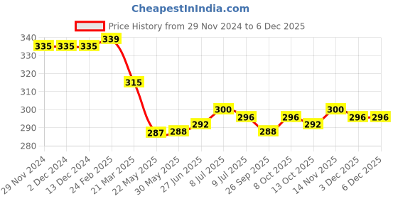 firstcry.com Babyhug 100% Cotton Single Jersey Knit Half Sleeves Frock Floral Print Pack Of 2 - Red & White babyhug Price History Graph from 29 Nov 2024 to 5 Dec 2025