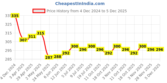 firstcry.com Babyhug 100% Cotton Single Jersey Knit Half Sleeves Frock Floral Print Pack Of 2 - Red & White babyhug Price History Graph from 4 Dec 2024 to 5 Dec 2025
