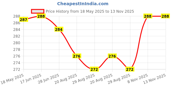 firstcry.com Babyhug 100% Cotton Single Jersey Knit Half Sleeves Frock With Bow Applique Floral Print Pack Of 2 - Pink babyhug Price History Graph from 18 May 2025 to 12 Nov 2025