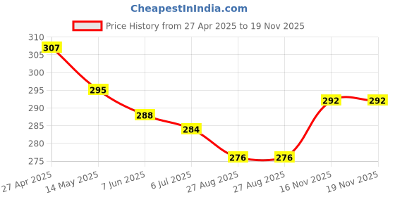 firstcry.com Babyhug 100% Cotton Single Jersey Knit Half Sleeves Frock With Bow Applique Floral Print Pack Of 2 - Pink babyhug Price History Graph from 27 Apr 2025 to 18 Nov 2025