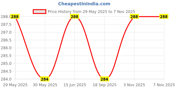 firstcry.com Babyhug 100% Cotton Single Jersey Knit Half Sleeves Frock With Bow Applique Floral Print Pack Of 2 - Pink babyhug Price History Graph from 29 May 2025 to 6 Nov 2025