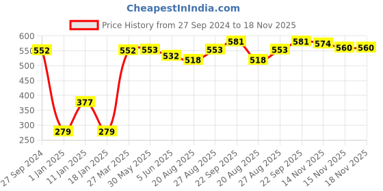 firstcry.com Babyhug 100% Cotton Single Jersey Knit Half Sleeves T-Shirt & Shorts Set Basketball Print - Multicolor babyhug Price History Graph from 27 Sep 2024 to 17 Nov 2025
