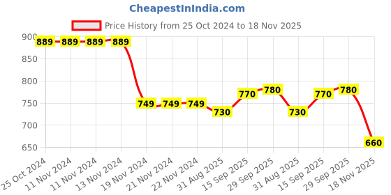 firstcry.com Babyhug 100% Cotton Single Jersey Knit Half Sleeves T-Shirt & Shorts Set Checks Print - Blue babyhug Price History Graph from 25 Oct 2024 to 18 Nov 2025