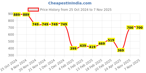 firstcry.com Babyhug 100% Cotton Single Jersey Knit Half Sleeves T-Shirt & Shorts Set Checks Print - Blue babyhug Price History Graph from 25 Oct 2024 to 6 Nov 2025