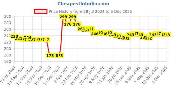 firstcry.com Babyhug 100% Cotton Single Jersey Knit Panties Stripes & Floral Print Pack of 3 - Multicolor babyhug Price History Graph from 28 Jul 2024 to 5 Dec 2025
