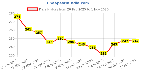 firstcry.com Babyhug 100% Cotton Single Jersey Knit Panties Stripes & Floral Print Pack of 3 - Multicolor babyhug Price History Graph from 26 Feb 2025 to 1 Nov 2025