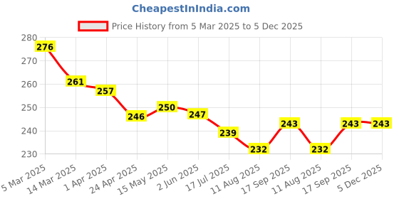 firstcry.com Babyhug 100% Cotton Single Jersey Knit Panties Stripes & Floral Print Pack of 3 - Multicolor babyhug Price History Graph from 5 Mar 2025 to 4 Dec 2025