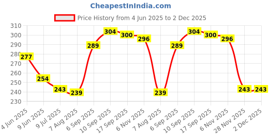 firstcry.com Babyhug 100% Cotton Single Jersey Knit Panties With Heart & Bow Print Pack Of 3 - Yellow Red & White babyhug Price History Graph from 4 Jun 2025 to 2 Dec 2025