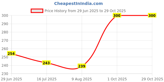 firstcry.com Babyhug 100% Cotton Single Jersey Knit Panties With Heart & Bow Print Pack Of 3 - Yellow Red & White babyhug Price History Graph from 29 Jun 2025 to 29 Oct 2025