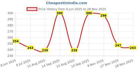 firstcry.com Babyhug 100% Cotton Single Jersey Knit Panties With Heart & Bow Print Pack Of 3 - Yellow Red & White babyhug Price History Graph from 8 Jun 2025 to 28 Nov 2025