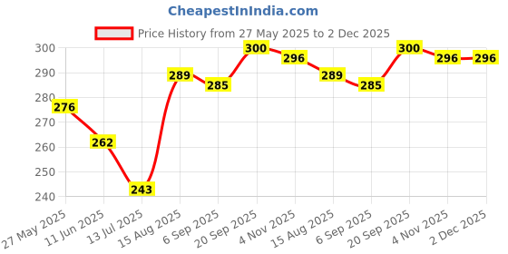 firstcry.com Babyhug 100% Cotton Single Jersey Knit Panties With Polka Dots & Floral Print Pack Of 3 - Yellow babyhug Price History Graph from 27 May 2025 to 2 Dec 2025