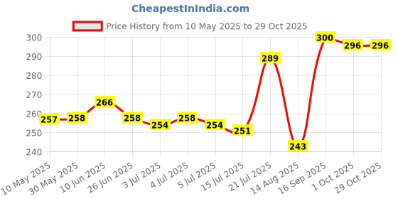 firstcry.com Babyhug 100% Cotton Single Jersey Knit Panties With Polka Dots & Heart Print - Purple White & Pink babyhug Price History Graph from 10 May 2025 to 29 Oct 2025