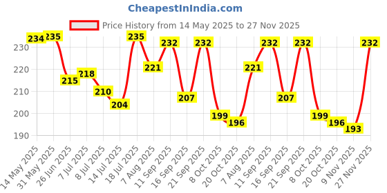 firstcry.com Babyhug 100% Cotton Single Jersey Knit Sando & Shorts Set With Boat Print - Yellow & Green babyhug Price History Graph from 14 May 2025 to 27 Nov 2025