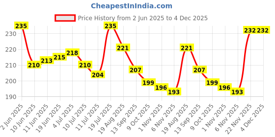 firstcry.com Babyhug 100% Cotton Single Jersey Knit Sando & Shorts Set With Boat Print - Yellow & Green babyhug Price History Graph from 2 Jun 2025 to 4 Dec 2025