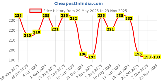 firstcry.com Babyhug 100% Cotton Single Jersey Knit Sando & Shorts Set With Boat Print - Yellow & Green babyhug Price History Graph from 29 May 2025 to 23 Nov 2025
