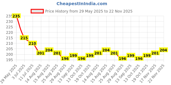 firstcry.com Babyhug 100% Cotton Single Jersey Knit Sando & Shorts Set With Floral & Polka Dots Print - Pink & Yellow babyhug Price History Graph from 29 May 2025 to 22 Nov 2025