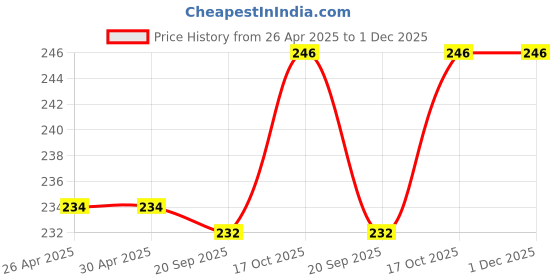 firstcry.com Babyhug 100% Cotton Single Jersey Knit Sando & Shorts Set With Fruit Print - Pink babyhug Price History Graph from 26 Apr 2025 to 30 Nov 2025