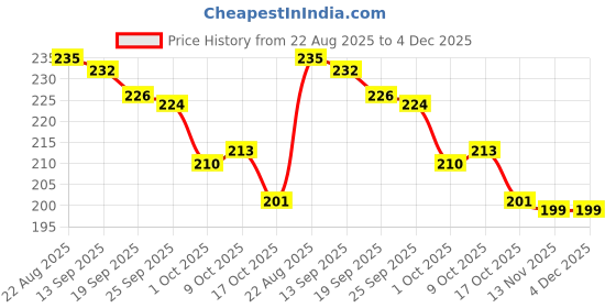 firstcry.com Babyhug 100% Cotton Single Jersey Knit Sando & Shorts Set With Stripes - Blue babyhug Price History Graph from 22 Aug 2025 to 4 Dec 2025