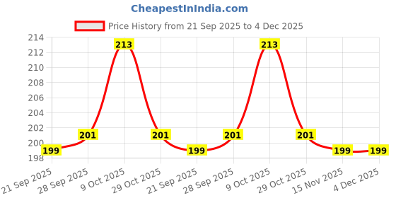 firstcry.com Babyhug 100% Cotton Single Jersey Knit Sando & Shorts Set With Tropical Theme Print - Navy Blue & Red babyhug Price History Graph from 21 Sep 2025 to 4 Dec 2025
