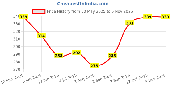 firstcry.com Babyhug 100% Cotton Single Jersey Knit Sando Stripes & Animal Print Pack Of 3 - Yellow Navy Blue & Blue babyhug Price History Graph from 30 May 2025 to 2 Nov 2025