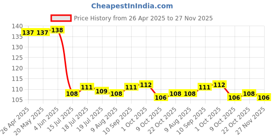 firstcry.com Babyhug 100% Cotton Single Jersey Knit Sando With Bear Print - Blue babyhug Price History Graph from 26 Apr 2025 to 27 Nov 2025