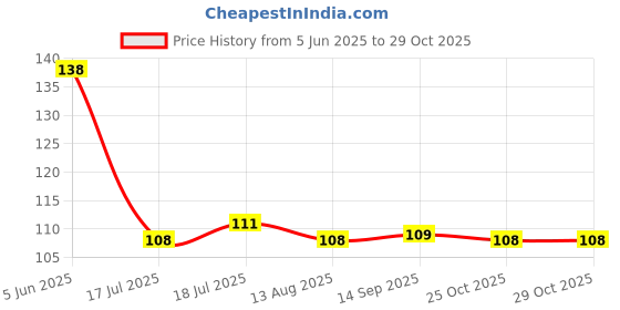firstcry.com Babyhug 100% Cotton Single Jersey Knit Sando With Bear Print - Blue babyhug Price History Graph from 5 Jun 2025 to 29 Oct 2025