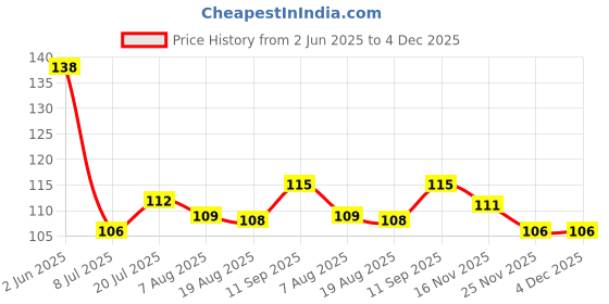 firstcry.com Babyhug 100% Cotton Single Jersey Knit Sando With Dino Print - Blue babyhug Price History Graph from 2 Jun 2025 to 4 Dec 2025
