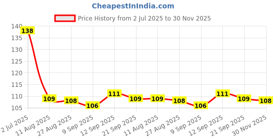 firstcry.com Babyhug 100% Cotton Single Jersey Knit Sando With Stripes - Orange babyhug Price History Graph from 2 Jul 2025 to 30 Nov 2025