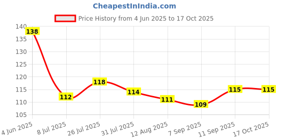 firstcry.com Babyhug 100% Cotton Single Jersey Knit Sando With Text Print - White babyhug Price History Graph from 4 Jun 2025 to 16 Oct 2025