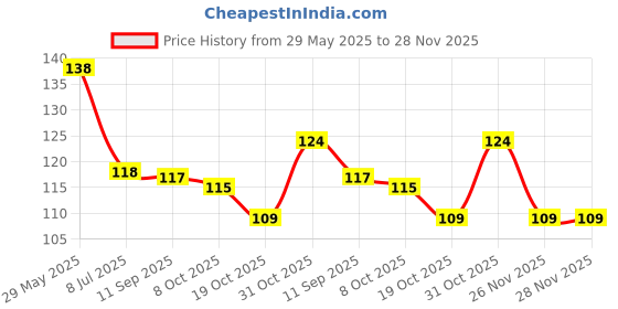 firstcry.com Babyhug 100% Cotton Single Jersey Knit Sando With Tropical Print - White babyhug Price History Graph from 29 May 2025 to 27 Nov 2025