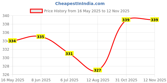 firstcry.com Babyhug 100% Cotton Single Jersey Knit Sandos With Stripes & Fish Print Pack Of 3 - Orange & Navy Blue babyhug Price History Graph from 16 May 2025 to 11 Nov 2025