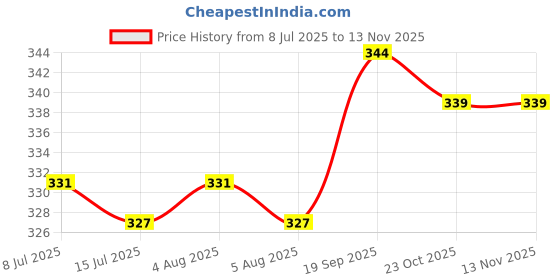 firstcry.com Babyhug 100% Cotton Single Jersey Knit Sandos With Stripes & Fish Print Pack Of 3 - Orange & Navy Blue babyhug Price History Graph from 8 Jul 2025 to 11 Nov 2025