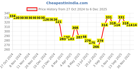 firstcry.com Babyhug 100% Cotton Single Jersey Knit Sleeveless Antibacterial Sandos with Stripes & Animals Print Pack of 3 - Red & Blue babyhug Price History Graph from 27 Oct 2024 to 6 Dec 2025