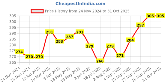 firstcry.com Babyhug 100% Cotton Single Jersey Knit Sleeveless Antibacterial Sandos with Stripes & Animals Print Pack of 3 - Yellow & Blue babyhug Price History Graph from 24 Nov 2024 to 31 Oct 2025