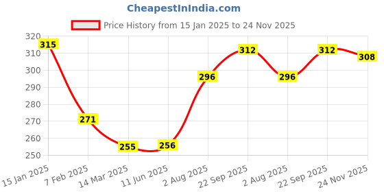 firstcry.com Babyhug 100% Cotton Single Jersey Knit Sleeveless Antibacterial Slips With Floral & Polka Dot Print Pack Of 3 - Orange White & Yellow babyhug Price History Graph from 15 Jan 2025 to 24 Nov 2025