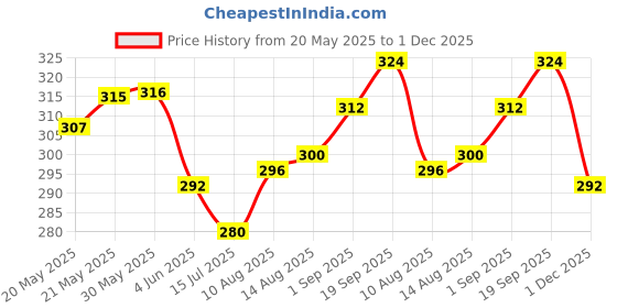 firstcry.com Babyhug 100% Cotton Single Jersey Knit Sleeveless Antibacterial Slips With Floral & Polka Dot Print Pack Of 3 - Pink Yellow & Light Blue babyhug Price History Graph from 20 May 2025 to 1 Dec 2025
