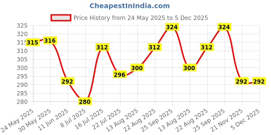 firstcry.com Babyhug 100% Cotton Single Jersey Knit Sleeveless Antibacterial Slips With Floral & Polka Dot Print Pack Of 3 - Pink Yellow & Light Blue babyhug Price History Graph from 24 May 2025 to 5 Dec 2025