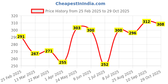 firstcry.com Babyhug 100% Cotton Single Jersey Knit Sleeveless Antibacterial Slips With Floral & Polka Dot Print Pack Of 3 - Purple Pink & Yellow babyhug Price History Graph from 25 Feb 2025 to 29 Oct 2025