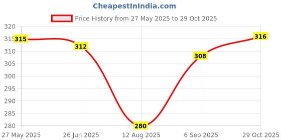 firstcry.com Babyhug 100% Cotton Single Jersey Knit Sleeveless Antibacterial Slips With Polka Dots & Floral Print Pack Of 3 - Yellow Light Green & Purple babyhug Price History Graph from 27 May 2025 to 29 Oct 2025