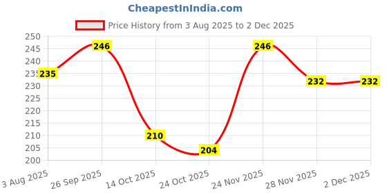 firstcry.com Babyhug 100% Cotton Single Jersey Knit Sleeveless Sando & Short Set With Animal Print - Yellow babyhug Price History Graph from 3 Aug 2025 to 28 Nov 2025