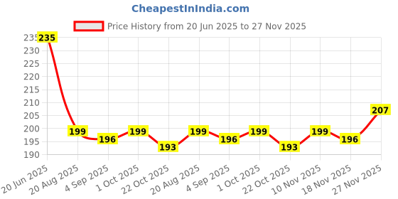firstcry.com Babyhug 100% Cotton Single Jersey Knit Sleeveless Sando & Shorts Set - White & Yellow babyhug Price History Graph from 20 Jun 2025 to 27 Nov 2025